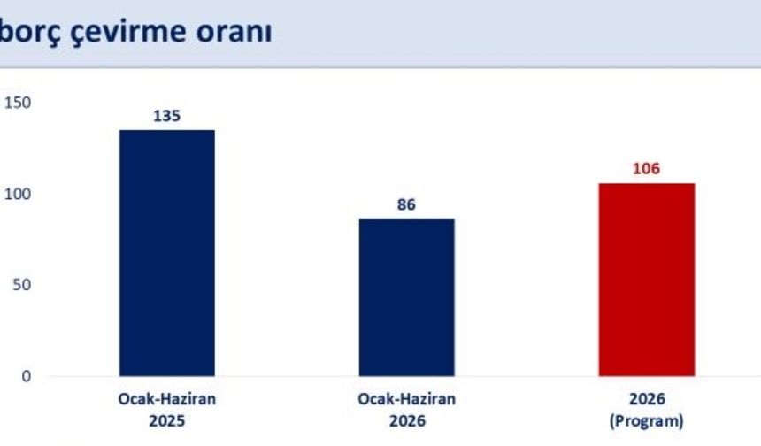 Bakan Şimşek: 'Yılın ilk yarısında faiz dışı bütçe fazlası 521 milyar liraya ulaşırken, bütçe açığı geçen yılın ilk yarısına göre 38 milyar lira iyileşti'