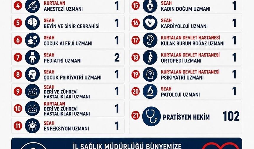 Siirt te 124 doktor atandı