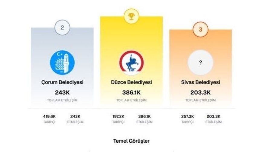 Düzce Belediyesi yine zirvede